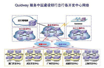 中國(guó)建行開(kāi)發(fā)中心網(wǎng)絡(luò)平臺(tái)建設(shè)縱覽